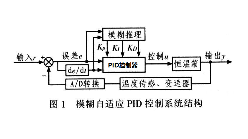 什么是PID控制？