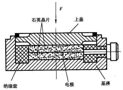 壓電式傳感器基礎(chǔ)知識解析